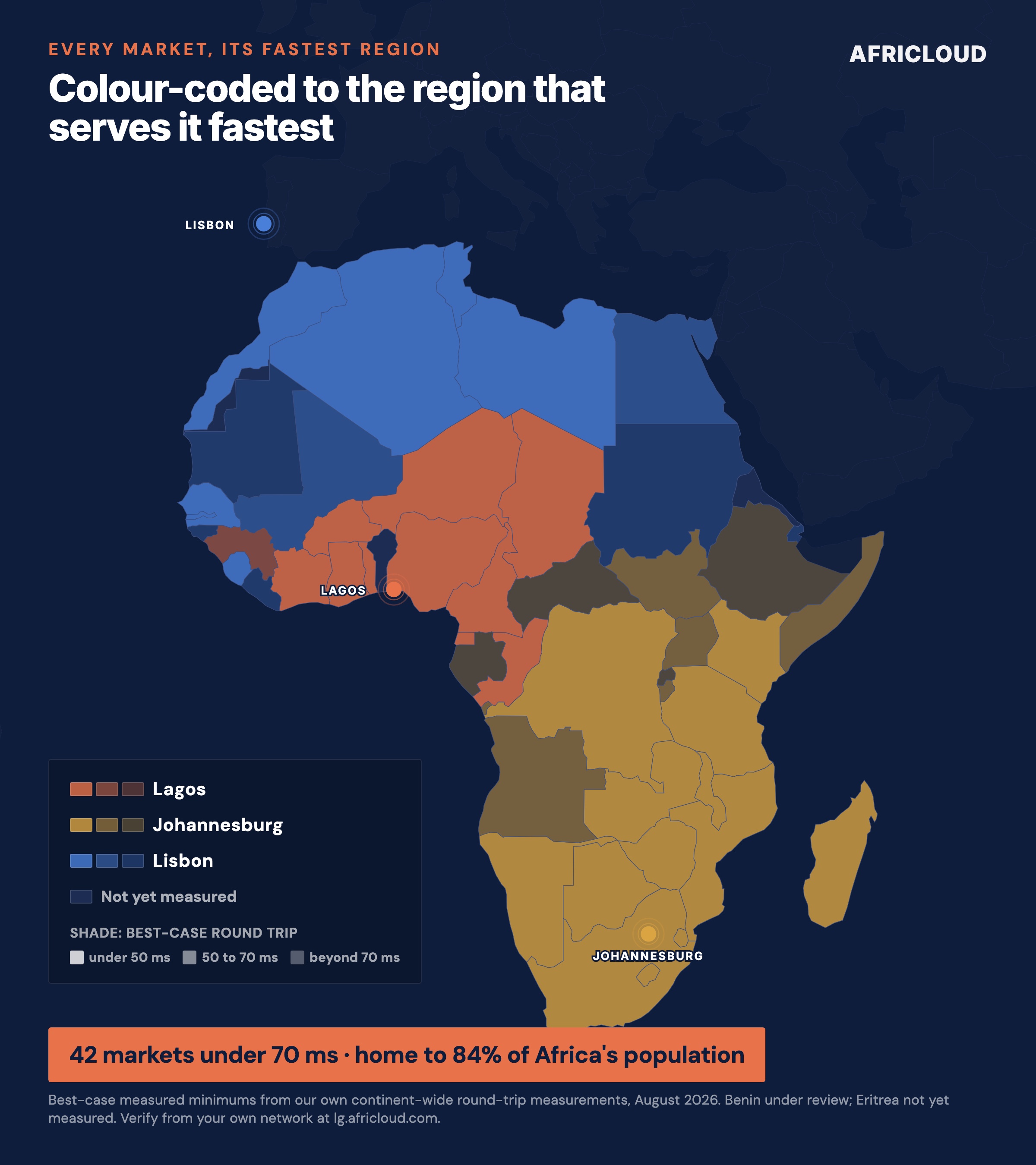 Full map of Africa with each measured country coloured by the AFRICLOUD region that serves it fastest and shaded by best-case round-trip tier: Lisbon blue across the north, Lagos coral over West and Central Africa, Johannesburg gold over the south and east