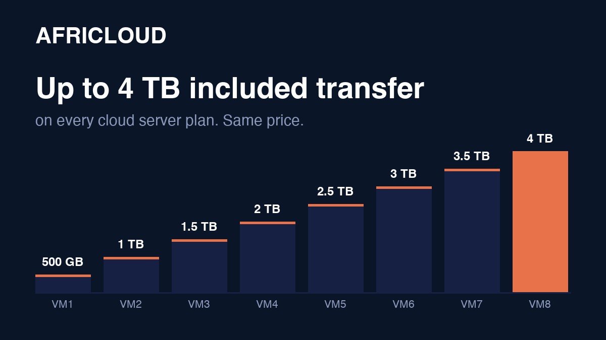 Chart of new included transfer allowances, 500 GB to 4 TB across VM1 to VM8